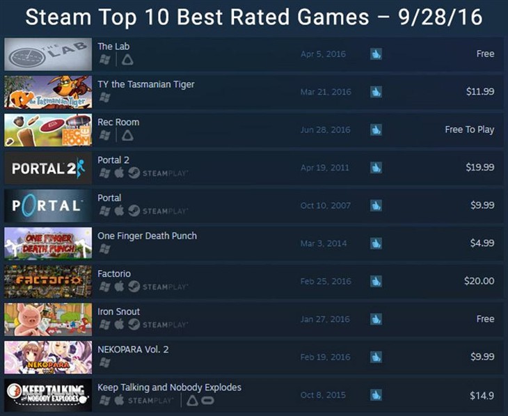 SteamVR内容超600 3个游戏进入总榜前十 