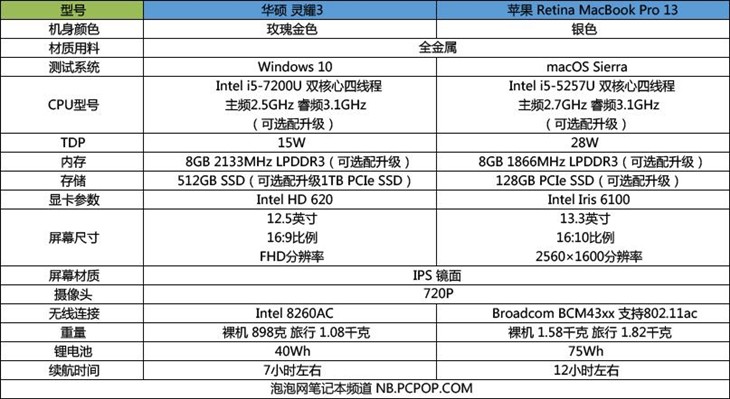 轻薄本新贵！华硕灵耀3对比苹果MBP13 