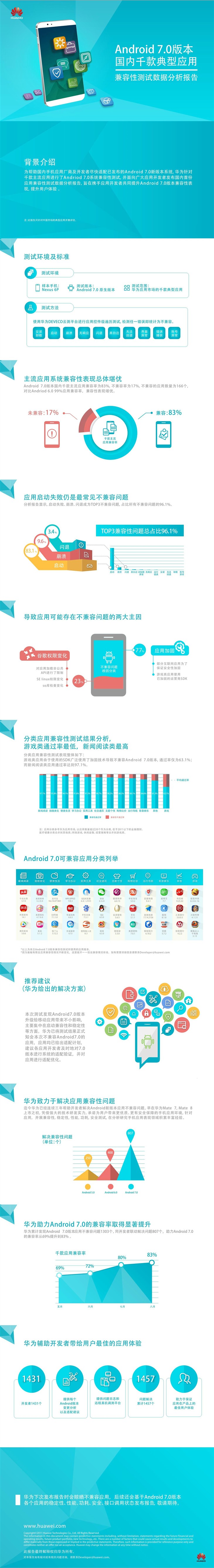 华为发布国内首份安卓7.0应用兼容报告 