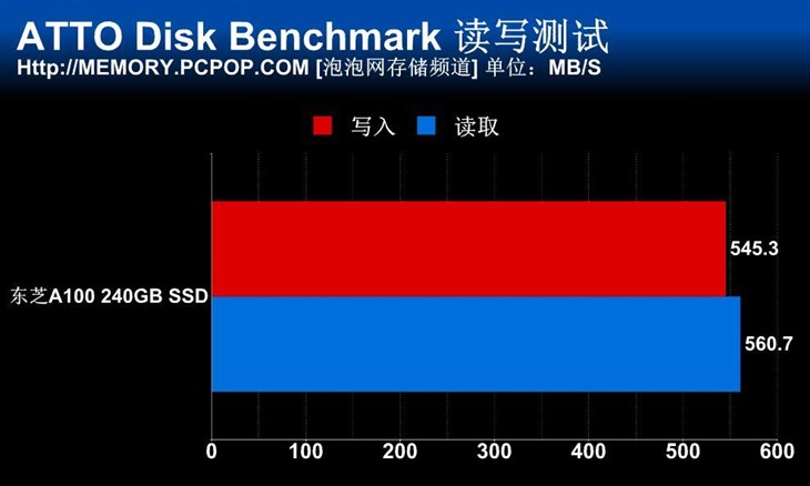 高性价比中端新贵 东芝A100 SSD测试 