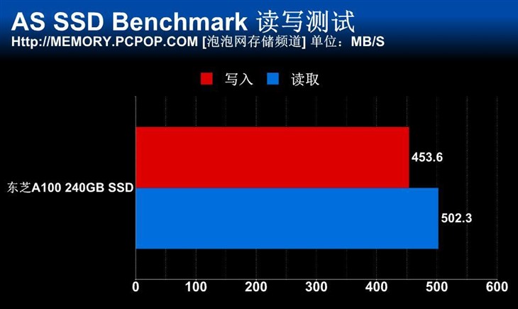 高性价比中端新贵 东芝A100 SSD测试 