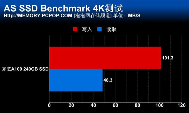 高性价比中端新贵 东芝A100 SSD测试 