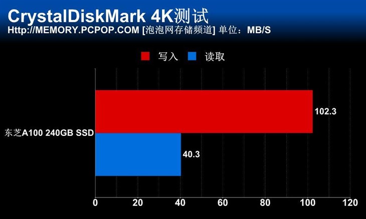 高性价比中端新贵 东芝A100 SSD测试 