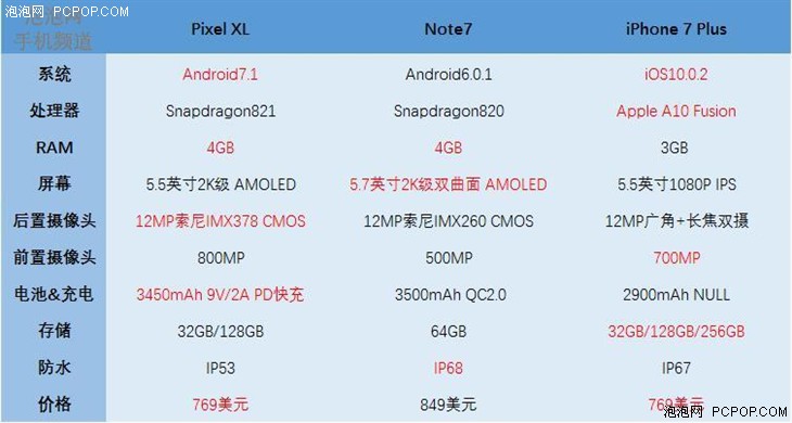 Pixel离超越iPhone7 或许仍差一个Note7 