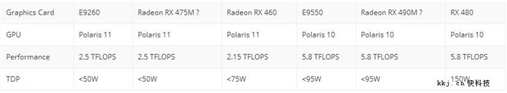 AMD北极星改良！RX 485显卡功耗大降 