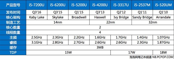 依然是14nm工艺 Kaby Lake带来了什么？ 