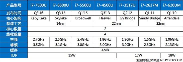 依然是14nm工艺 Kaby Lake带来了什么？ 