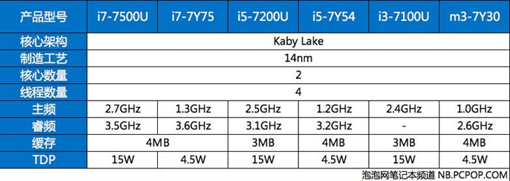 依然是14nm工艺 Kaby Lake带来了什么？ 