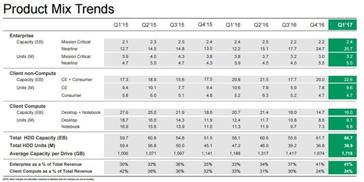 希捷上季度出货3890万部HDD硬盘 不景气 