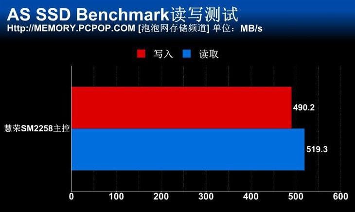 3D NAND闪存占领市场 慧荣SM2258测试 