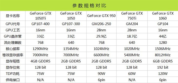 千元新贵！GTX 1050/1050Ti首发评测 