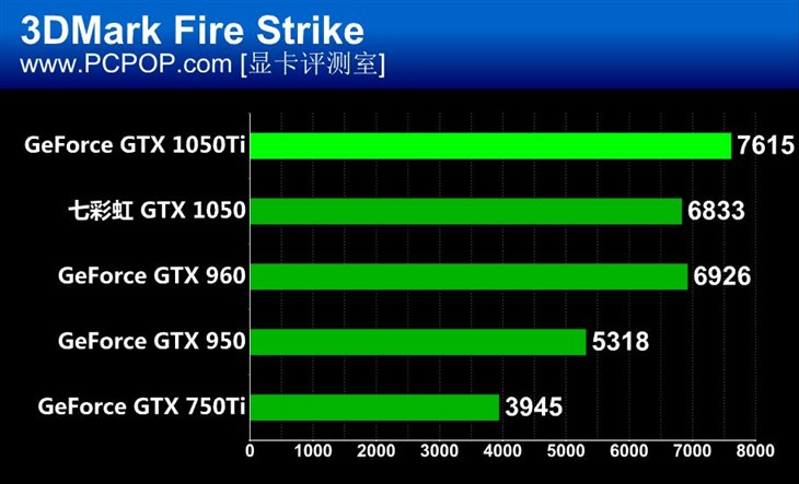 千元新贵！GTX 1050/1050Ti首发评测 