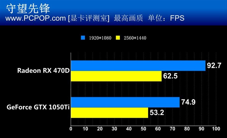 1050Ti劲敌！Radeon RX 470D首发评测 
