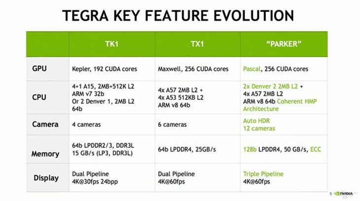 任天堂Switch用的是Tegra Parker处理器 