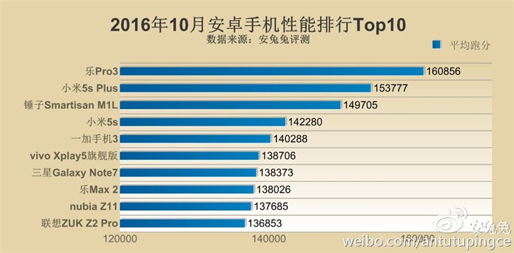 iPhone7P领衔 安兔兔发10月份手机性能榜 