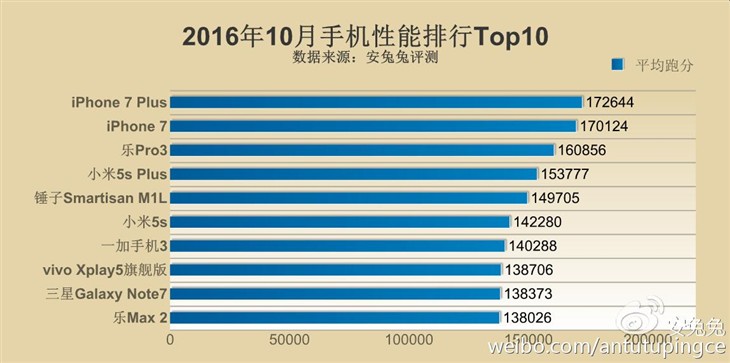 iPhone7P领衔 安兔兔发10月份手机性能榜 