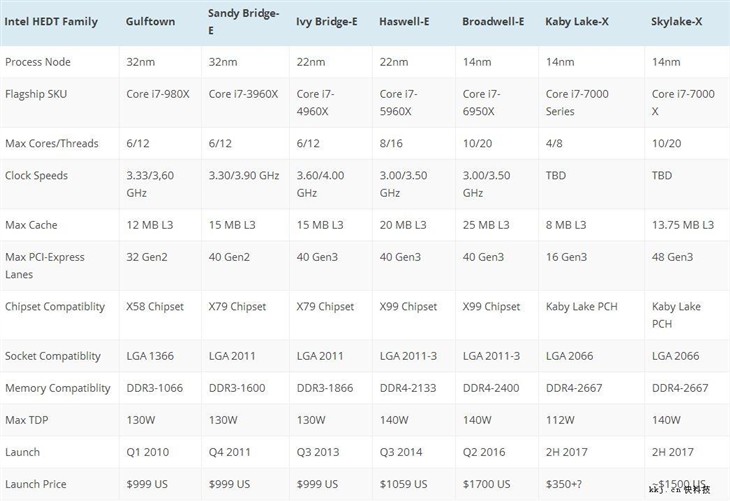 Intel X299全新发烧级主板：LGA 2066 