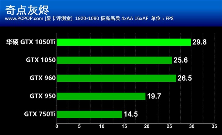 入门佳作 华硕GTX 1050Ti雪豹显卡评测 