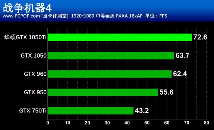 入门佳作 华硕GTX 1050Ti雪豹显卡评测 