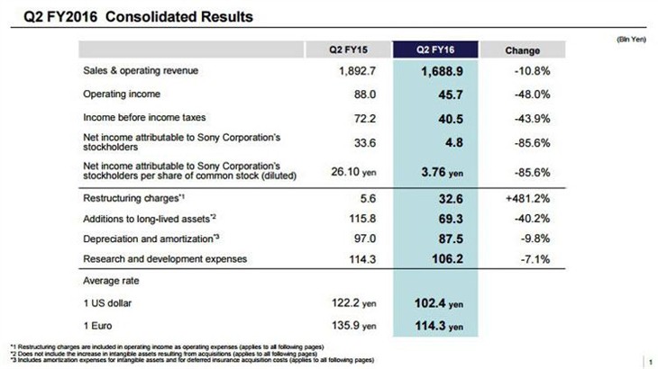 索尼第二季财务报表揭示熊本地震影响 