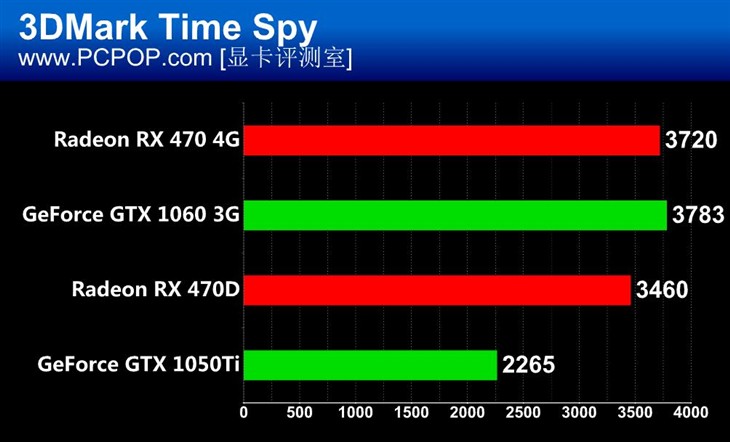 王者的对决！RX 470系对阵1060 1050Ti 