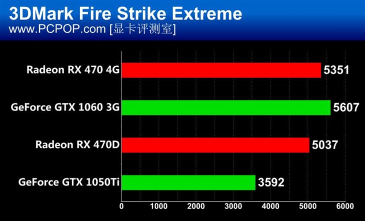 王者的对决！RX 470系对阵1060 1050Ti 