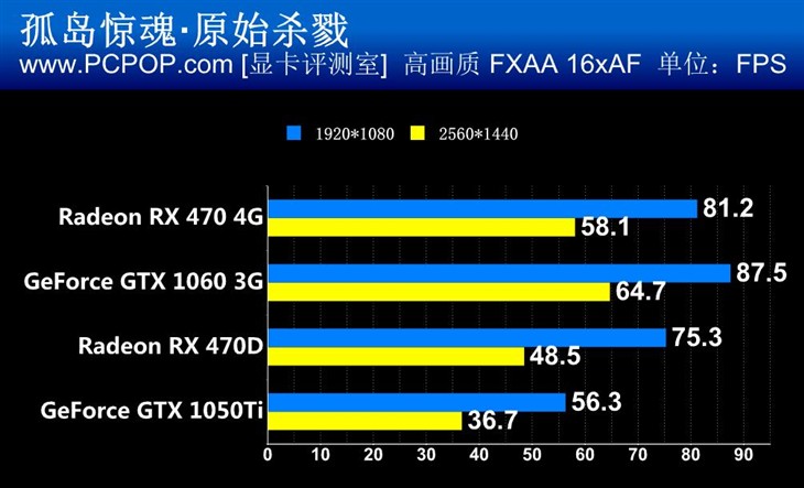 王者的对决！RX 470系对阵1060 1050Ti 