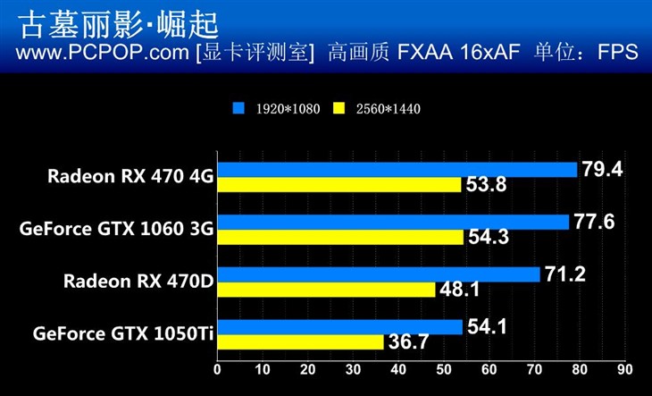 王者的对决！RX 470系对阵1060 1050Ti 