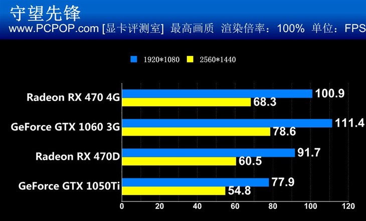 王者的对决！RX 470系对阵1060 1050Ti 