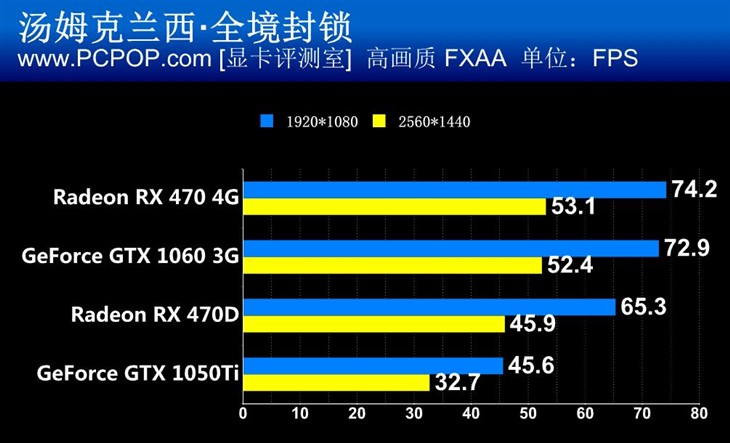 王者的对决！RX 470系对阵1060 1050Ti 