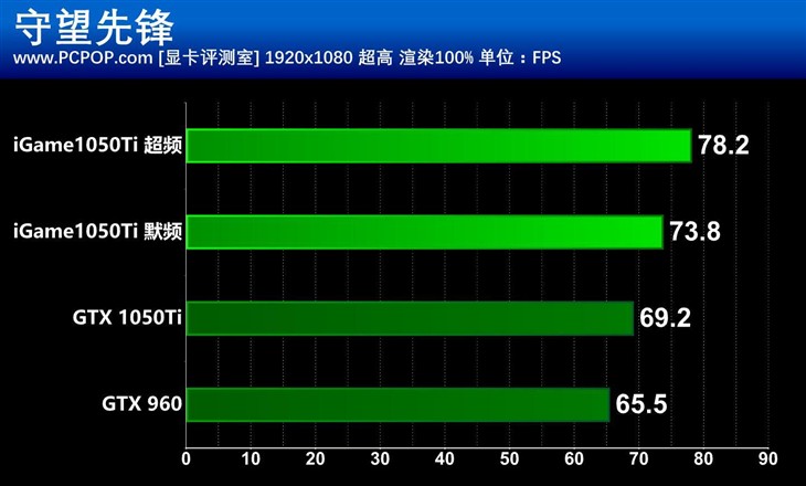 最用心千元显卡 七彩虹iGame1050Ti评测 