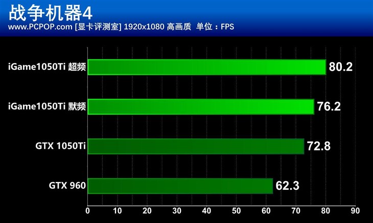 最用心千元显卡 七彩虹iGame1050Ti评测 