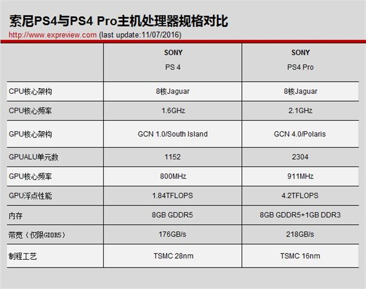 索尼PS4 Pro不仅用了AMD Polaris架构 