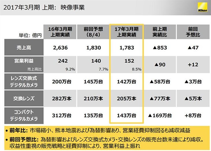 尼康重整业务 目标每年节省200亿日元！ 