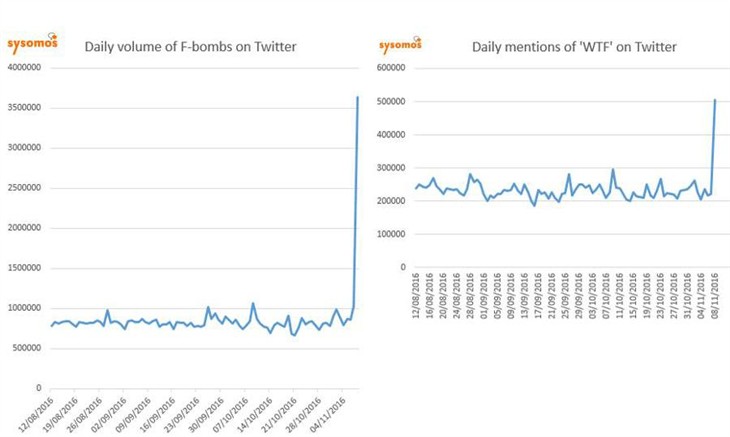川普获选后 推特网友脏话频率大幅提升 