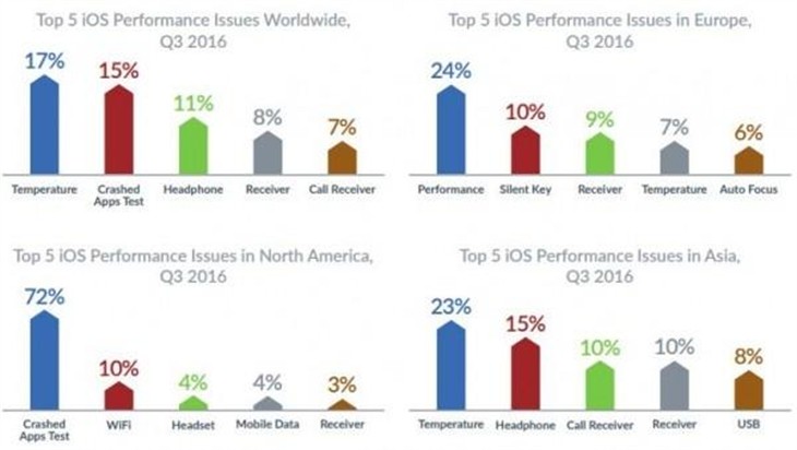 安卓稳定性远超iOS：故障率最高手机一览 