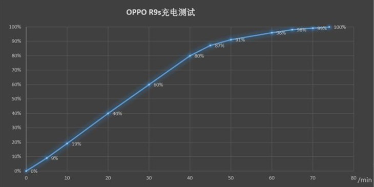 充电快发热低 OPPO R9s充电/续航体验 