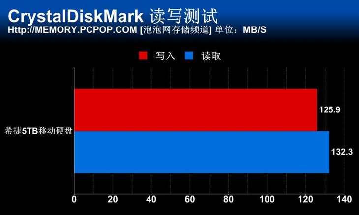 全球最大容量！希捷5TB移动硬盘测试 