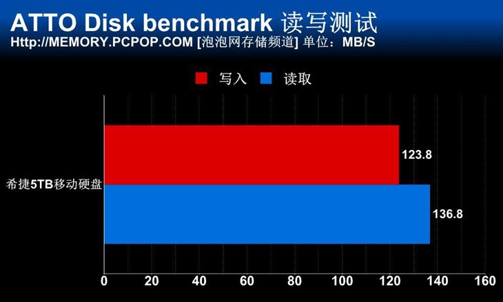 全球最大容量！希捷5TB移动硬盘测试 