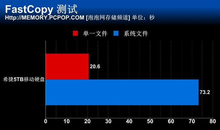 全球最大容量！希捷5TB移动硬盘测试 