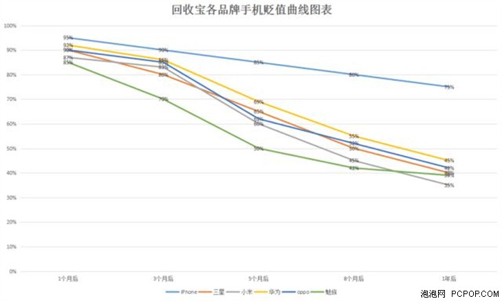 回收小常識：廢舊手機越早回收越值錢 