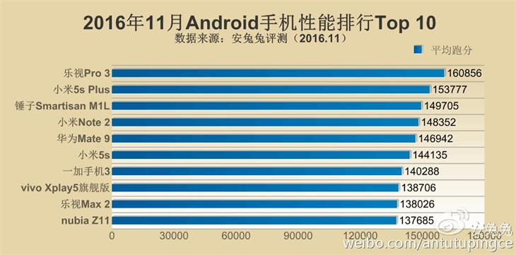 安兔兔发布：2016年11月手机性能排行Top10 