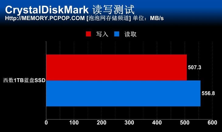 进军消费级SSD市场 西数1TB蓝盘测试 