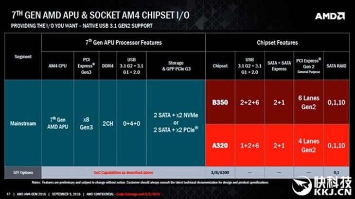 AMD X370全新高端主板：8核Zen性能爆发 