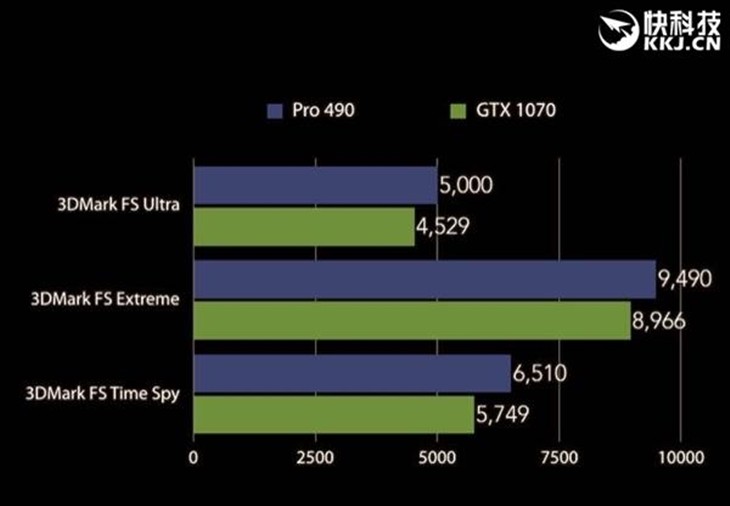 AMD RX 490游戏跑分曝光：终结GTX 1080！ 