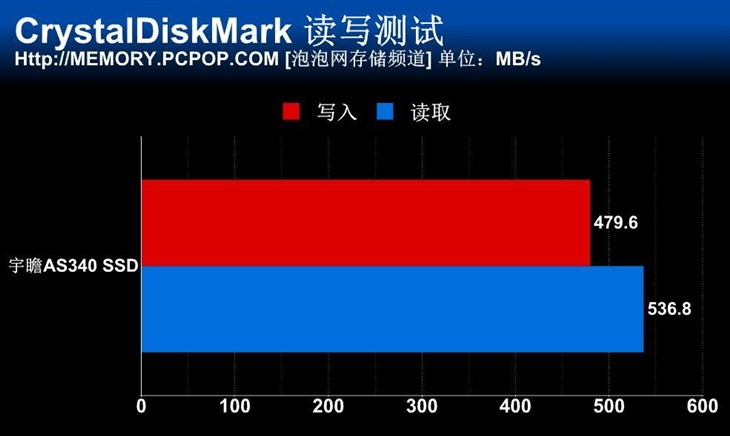 入门级也有好产品 宇瞻AS340 SSD评测 