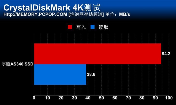 入门级也有好产品 宇瞻AS340 SSD评测 