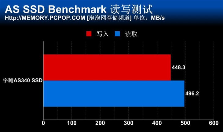 入门级也有好产品 宇瞻AS340 SSD评测 