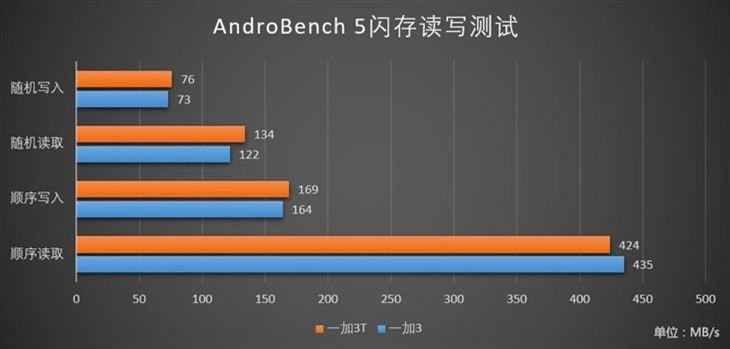 差价200元 一加3T究竟带来了那些升级 