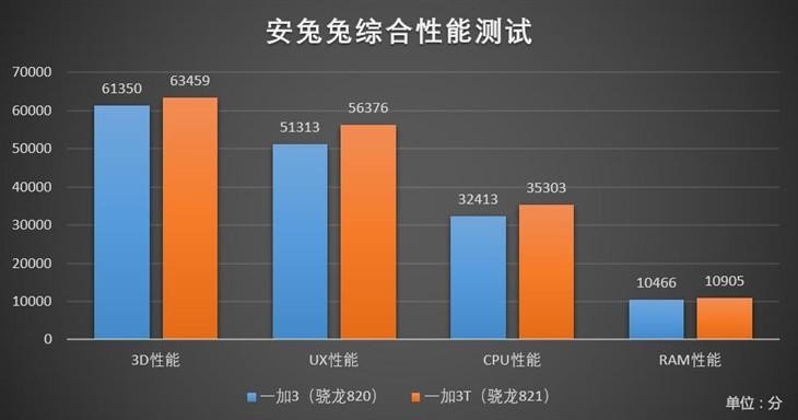 差价200元 一加3T究竟带来了那些升级 